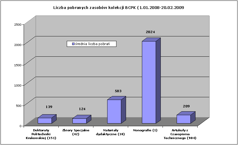 Wykres 9: Analiza pobranych zasobów z kolekcji BCPK
