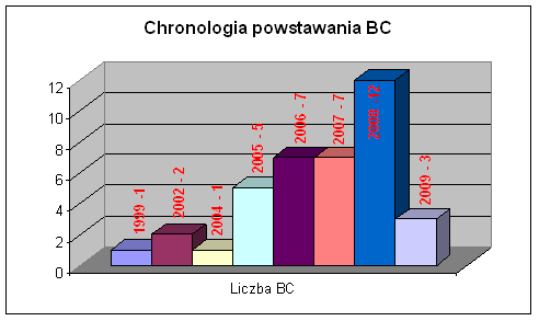 Wykr. 1. Liczba polskich BC powstałych w ostatnich 10 latach