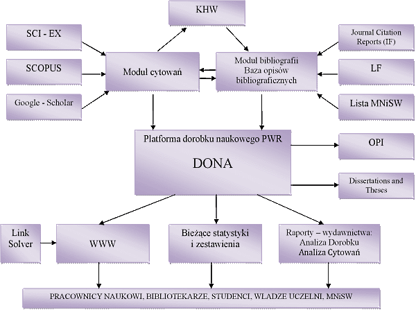 Rys. 1. Projekt kompleksowej platformy informacyjnej dorobku naukowego Politechniki Wrocławskiej