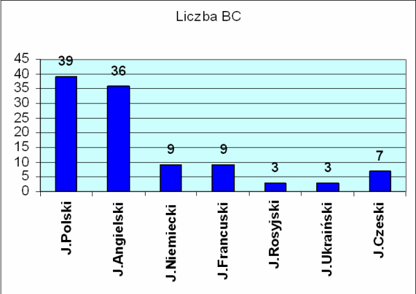 Wykr. 7. Wersje językowe witryn polskich BC.