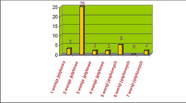 Wykr. 8. Liczba bibliotek w zestawieniu liczby wersji językowych witryn BC.