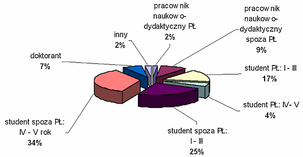Wykr. 10. Podział respondentów wg statusu zawodowego.
