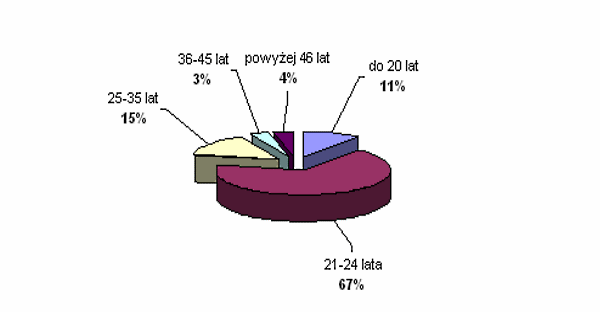 Wykr. 11. Podział respondentów wg wieku