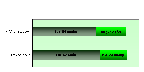 Wykr. 13. Wykorzystanie zasobów Bibliotek Cyfrowych przez studentów w układzie liczbowym
