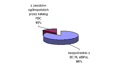 Wykr. 14. Sposób korzystania z zasobów cyfrowych BC