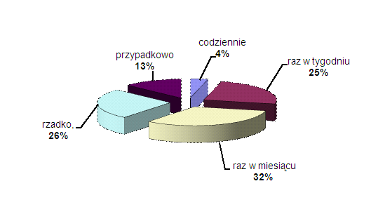 Wykr. 15. Jak często Pani/Pan korzysta z zasobów BC