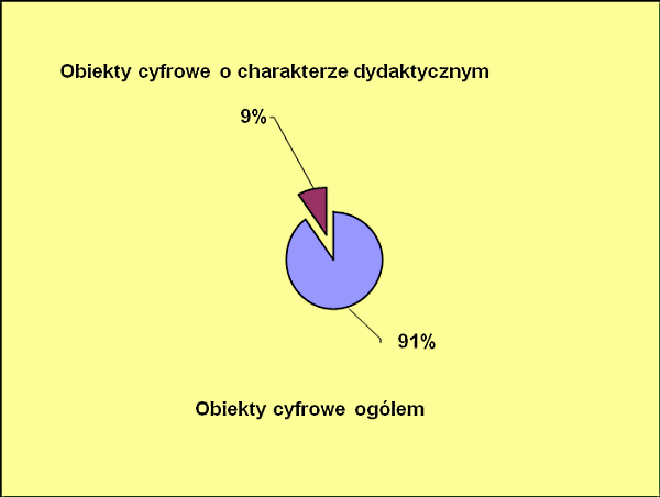 Wykr. 2. Procentowa zawartość dokumentów cyfrowych o charakterze dydaktycznym w zasobach polskich BC – wybór szeroki.