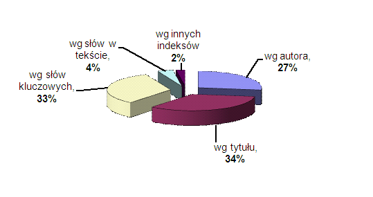 Wykr. 16. W jaki sposób najczęściej wyszukuje Pani/Pan dokumenty w zasobach BC?