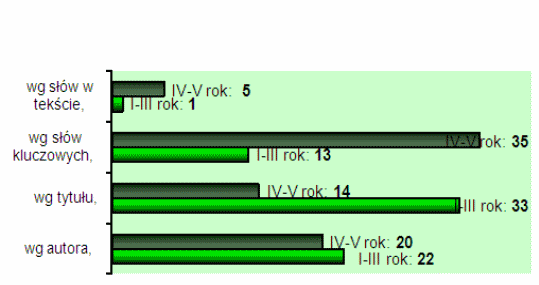 Wykr. 17. W jaki sposób najczęściej studenci wyszukują dokumenty w zasobach BC? Wyniki w układzie liczbowym