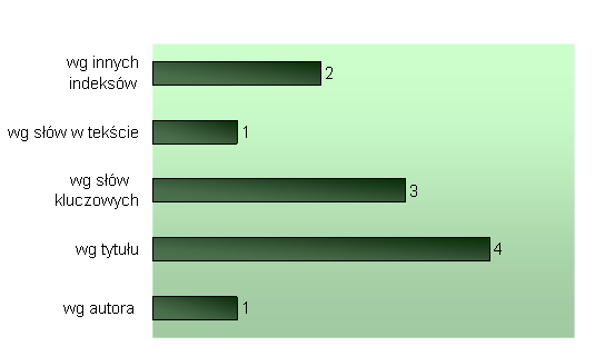 Wykr. 18. W jaki sposób najczęściej pracownik naukowo-dydaktyczny wyszukuje dokumenty w zasobach BC. Wyniki w układzie liczbowym