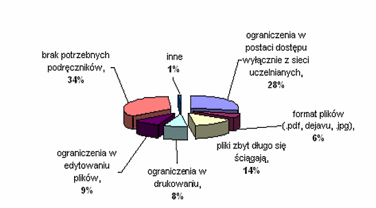 Wykr. 19. Co utrudnia Pani/Panu korzystanie z zasobów BC? 