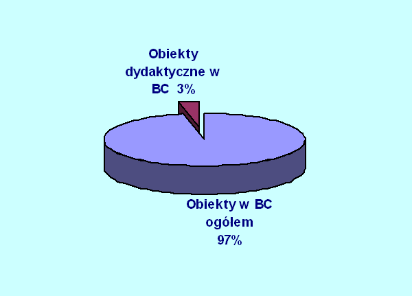 Wykr. 3. Procentowa zawartość dokumentów cyfrowych o charakterze dydaktycznym w zasobach polskich BC – wybór zawężony.