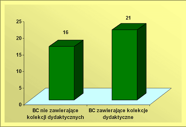 Wykr. 4. BC zawierające kolekcje dydaktyczne.