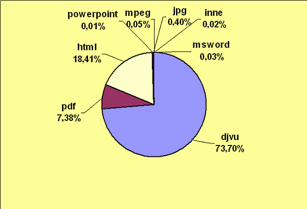Wykr. 5. Przegląd formatów dokumentów cyfrowych w polskich BC – układ procentowy.