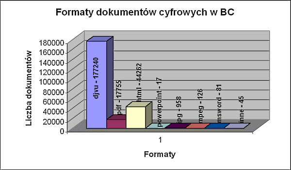 Wykr. 6. Przegląd formatów dokumentów cyfrowych w polskich BC. 