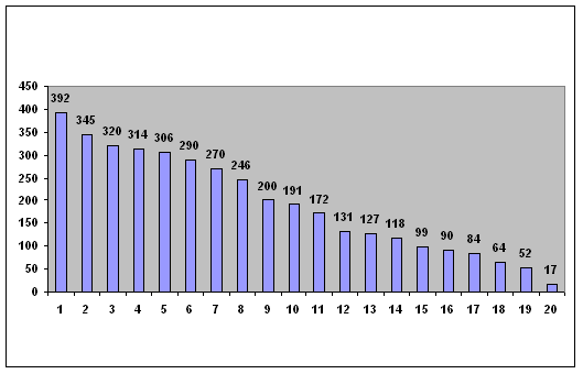Rys. 1. Liczba tytułów książek zakupionych przez dwadzieścia bibliotek (nieobejmująca subskrypcji)